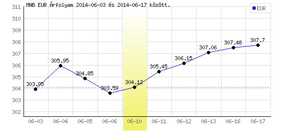 Euró grafikon - 2014. 06. 10.