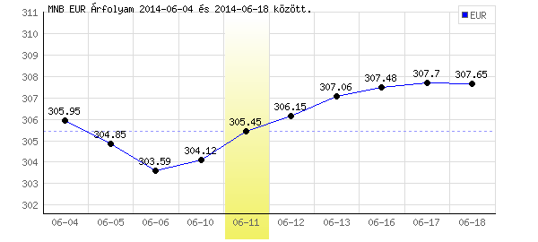 Euró grafikon - 2014. 06. 11.