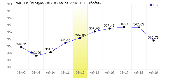 Euró grafikon - 2014. 06. 12.