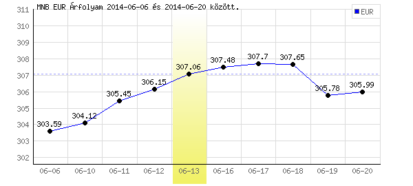 Euró grafikon - 2014. 06. 13.