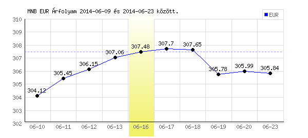 Euró grafikon - 2014. 06. 16.