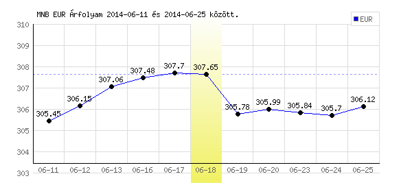 Euró grafikon - 2014. 06. 18.