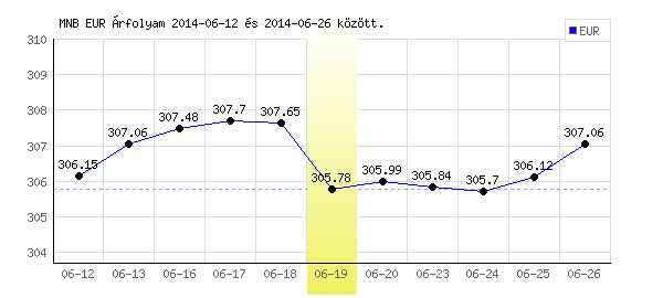 Euró grafikon - 2014. 06. 19.