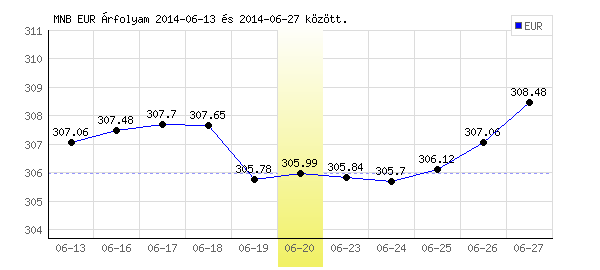 Euró grafikon - 2014. 06. 20.