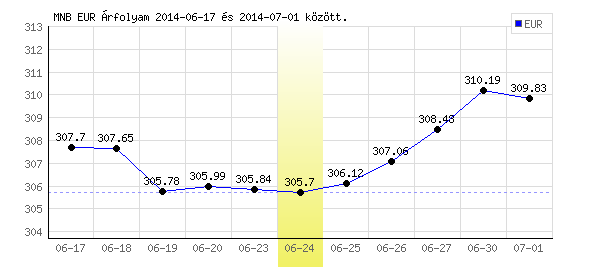 Euró grafikon - 2014. 06. 24.