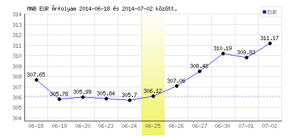 Euró grafikon - 2014. 06. 25.