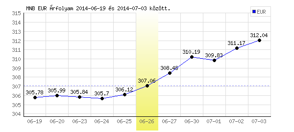 Euró grafikon - 2014. 06. 26.