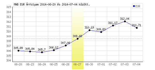 Euró grafikon - 2014. 06. 27.