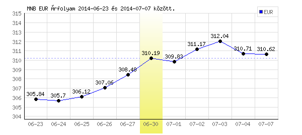 Euró grafikon - 2014. 06. 30.