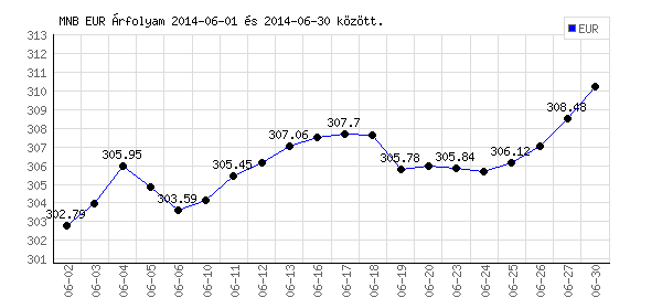 Euró grafikon - 2014. 06.