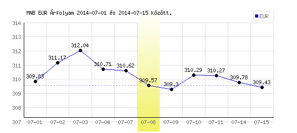 Euró grafikon - 2014. 07. 08.