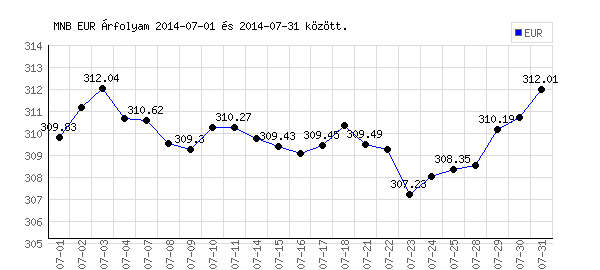 Euró grafikon - 2014. 07.