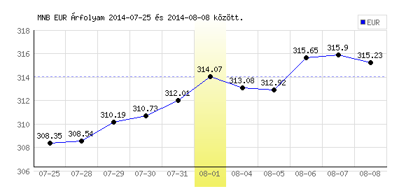 Euró grafikon - 2014. 08. 01.