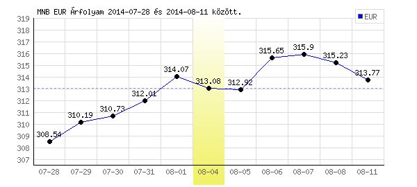 Euró grafikon - 2014. 08. 04.