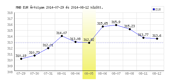 Euró grafikon - 2014. 08. 05.