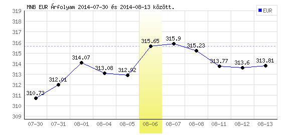 Euró grafikon - 2014. 08. 06.
