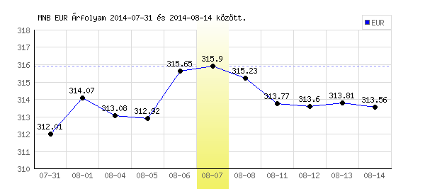 Euró grafikon - 2014. 08. 07.