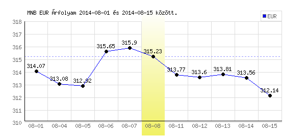 Euró grafikon - 2014. 08. 08.