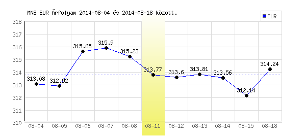 Euró grafikon - 2014. 08. 11.