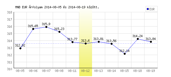 Euró grafikon - 2014. 08. 12.