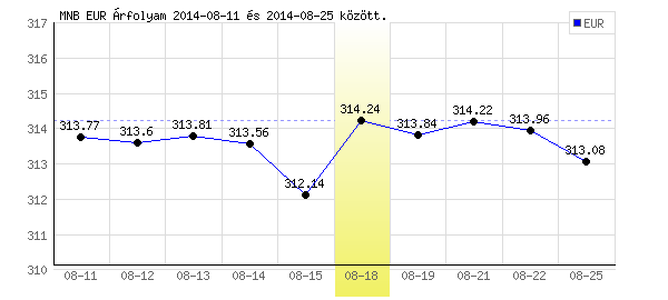 Euró grafikon - 2014. 08. 18.