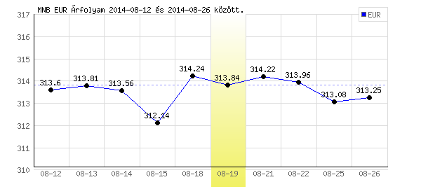 Euró grafikon - 2014. 08. 19.