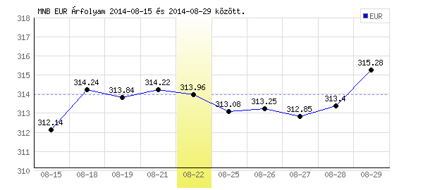 Euró grafikon - 2014. 08. 22.
