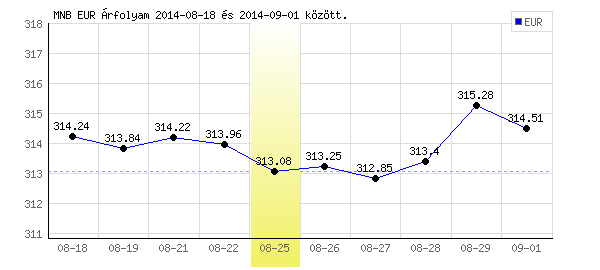 Euró grafikon - 2014. 08. 25.