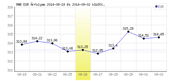 Euró grafikon - 2014. 08. 26.