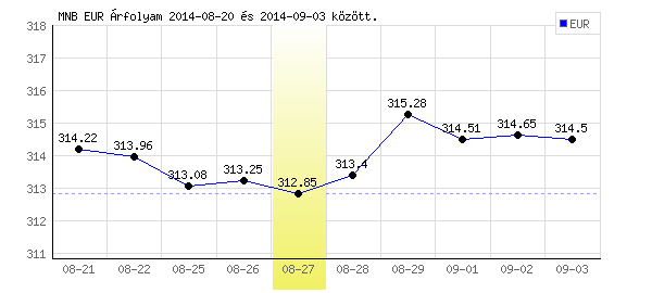 Euró grafikon - 2014. 08. 27.