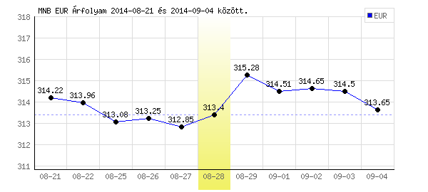 Euró grafikon - 2014. 08. 28.