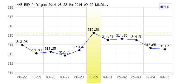Euró grafikon - 2014. 08. 29.