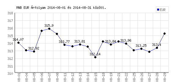 Euró grafikon - 2014. 08.