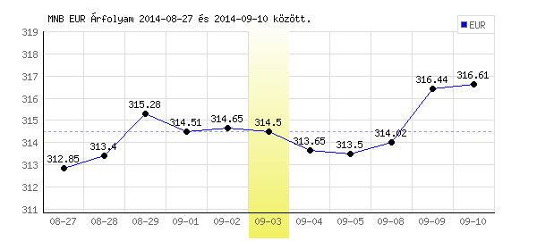 Euró grafikon - 2014. 09. 03.