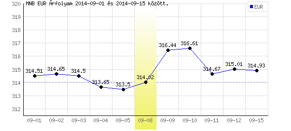 Euró grafikon - 2014. 09. 08.