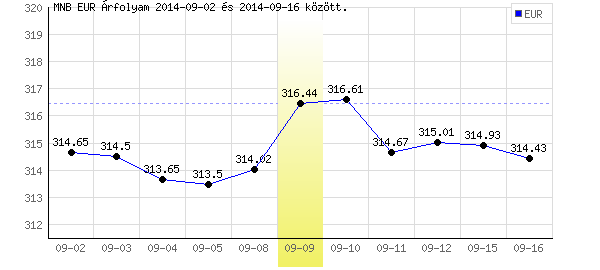 Euró grafikon - 2014. 09. 09.