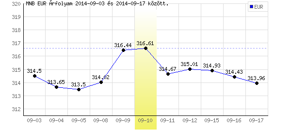Euró grafikon - 2014. 09. 10.