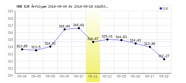 Euró grafikon - 2014. 09. 11.