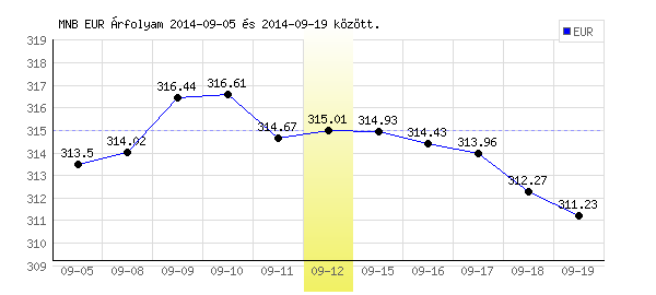 Euró grafikon - 2014. 09. 12.