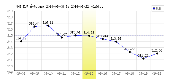 Euró grafikon - 2014. 09. 15.