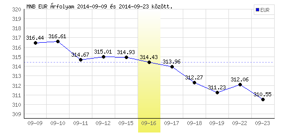 Euró grafikon - 2014. 09. 16.