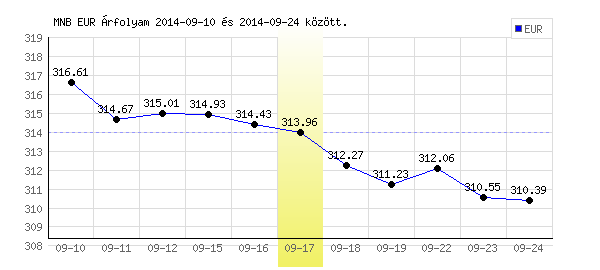 Euró grafikon - 2014. 09. 17.