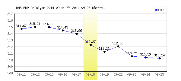Euró grafikon - 2014. 09. 18.