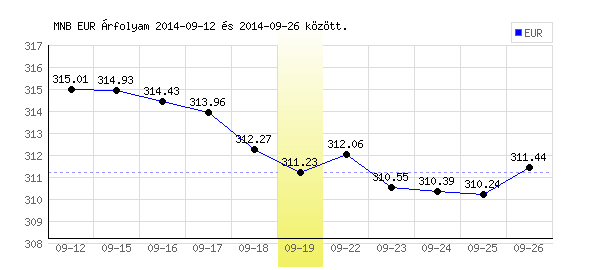 Euró grafikon - 2014. 09. 19.
