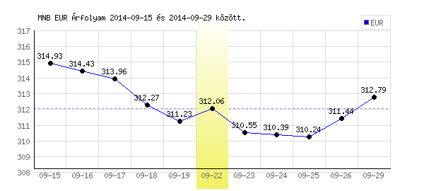 Euró grafikon - 2014. 09. 22.