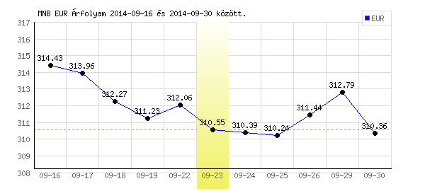 Euró grafikon - 2014. 09. 23.