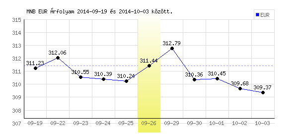 Euró grafikon - 2014. 09. 26.