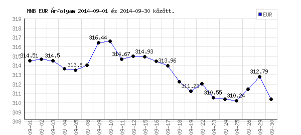 Euró grafikon - 2014. 09.