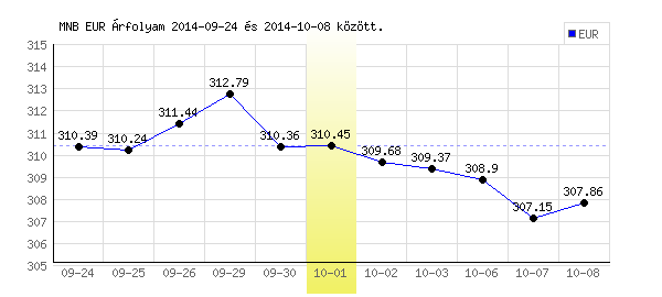 Euró grafikon - 2014. 10. 01.