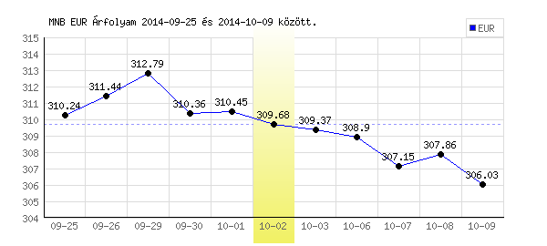 Euró grafikon - 2014. 10. 02.
